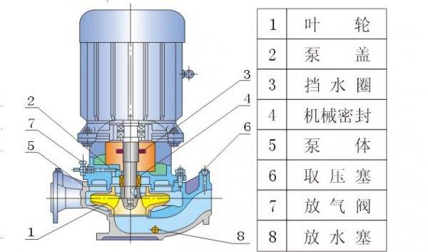 離心泵結(jié)構(gòu)圖及各部件名稱分別是什么？